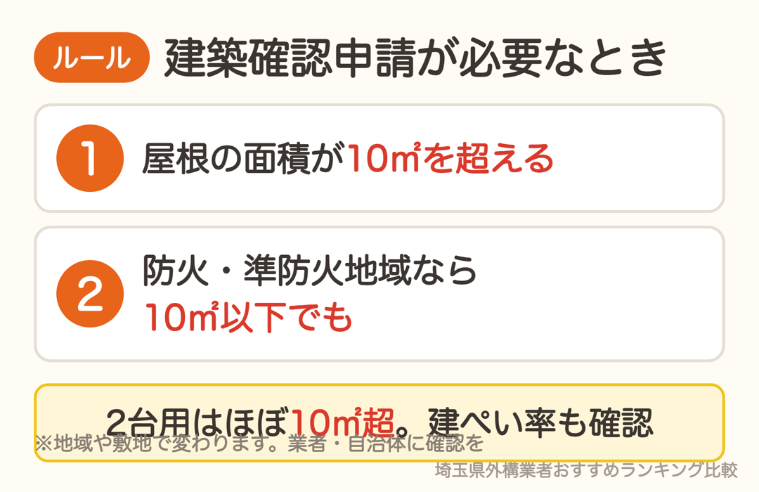 カーポートの建築確認申請が必要なとき。10㎡超・防火地域と準防火地域