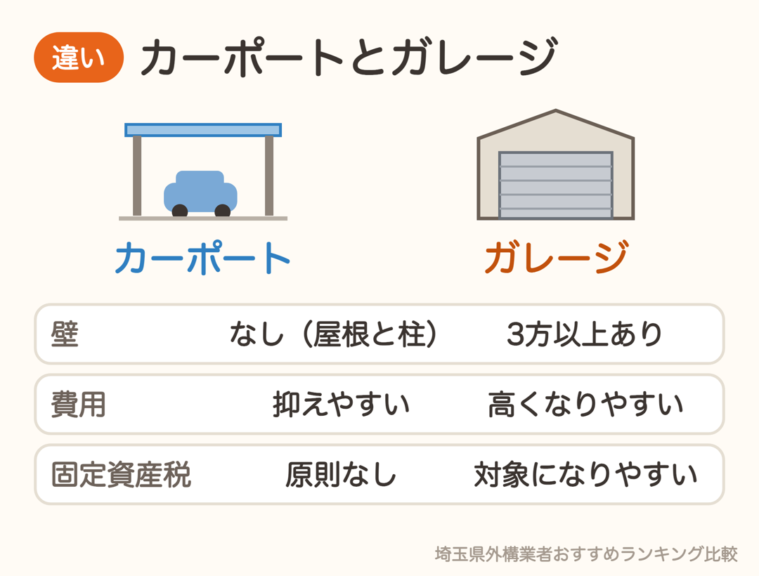 カーポートとガレージの違い。壁・費用・固定資産税