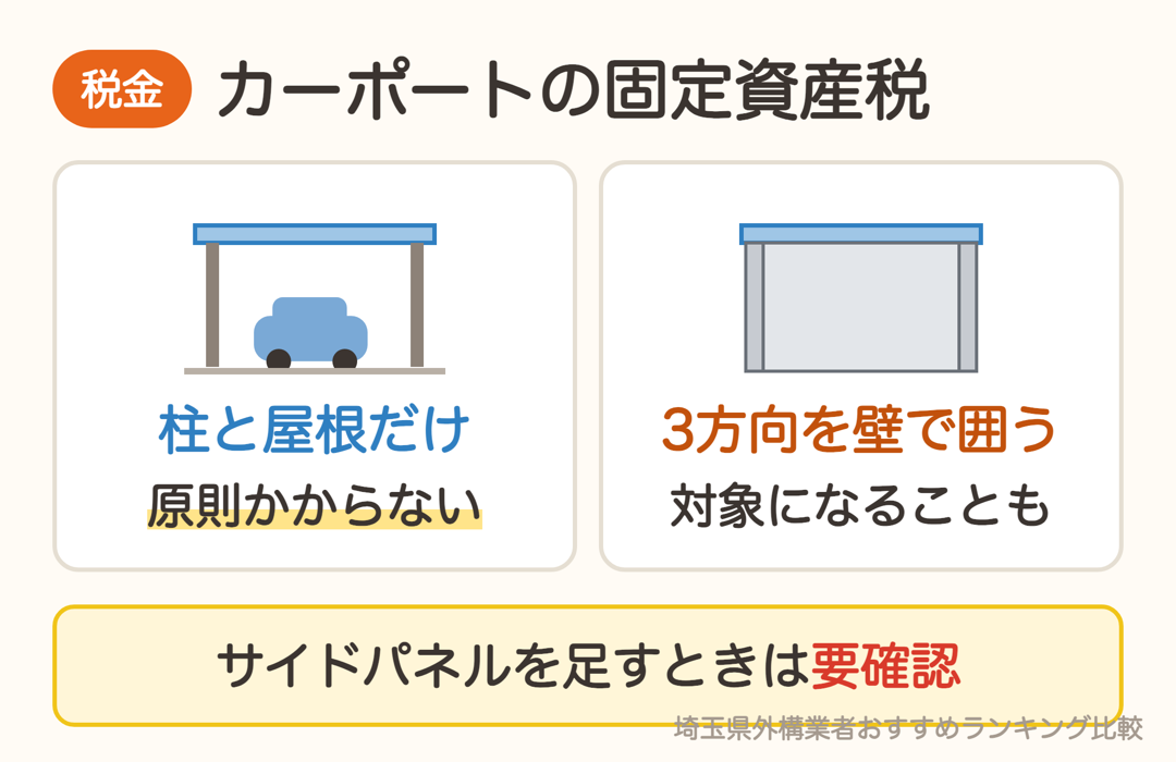 カーポートの固定資産税。柱と屋根だけなら原則かからない