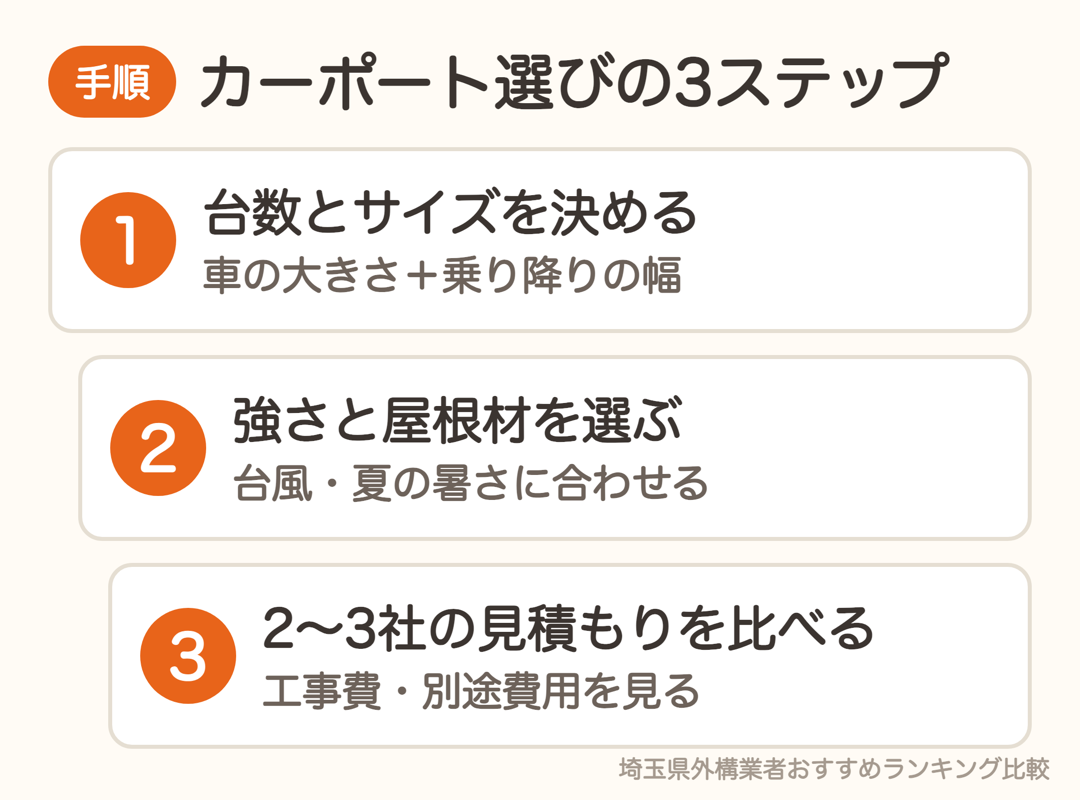 カーポート選びの3ステップ