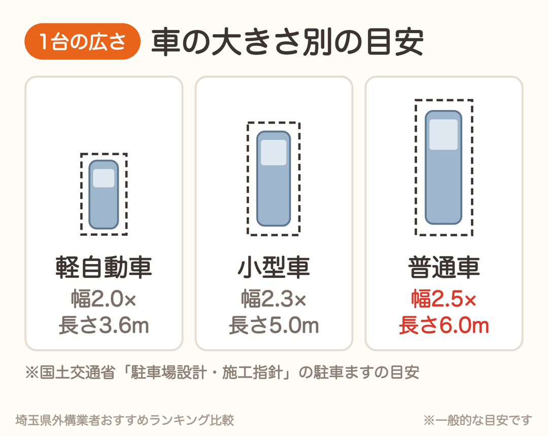 駐車スペース1台の目安。軽自動車は幅2.0m×長さ3.6m、小型車は幅2.3m×長さ5.0m、普通車は幅2.5m×長さ6.0m