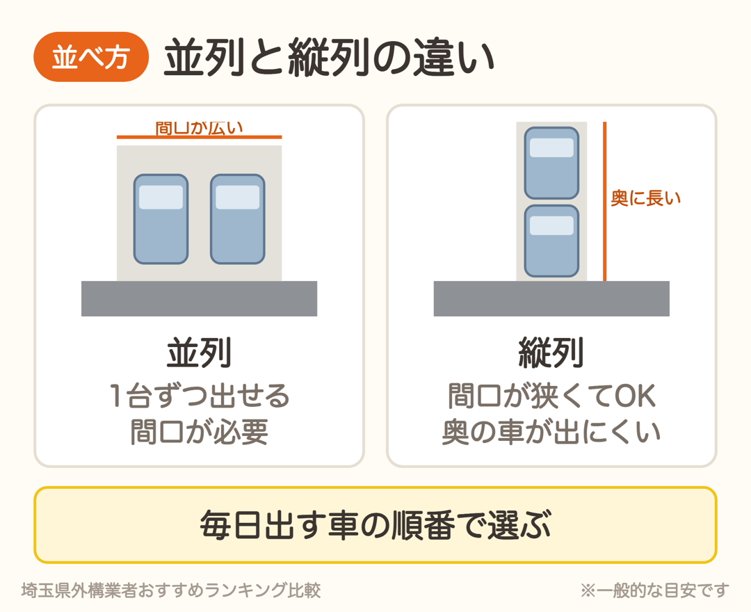 並列駐車と縦列駐車の違い。並列は間口が必要、縦列は奥行きが必要で奥の車が出しにくい