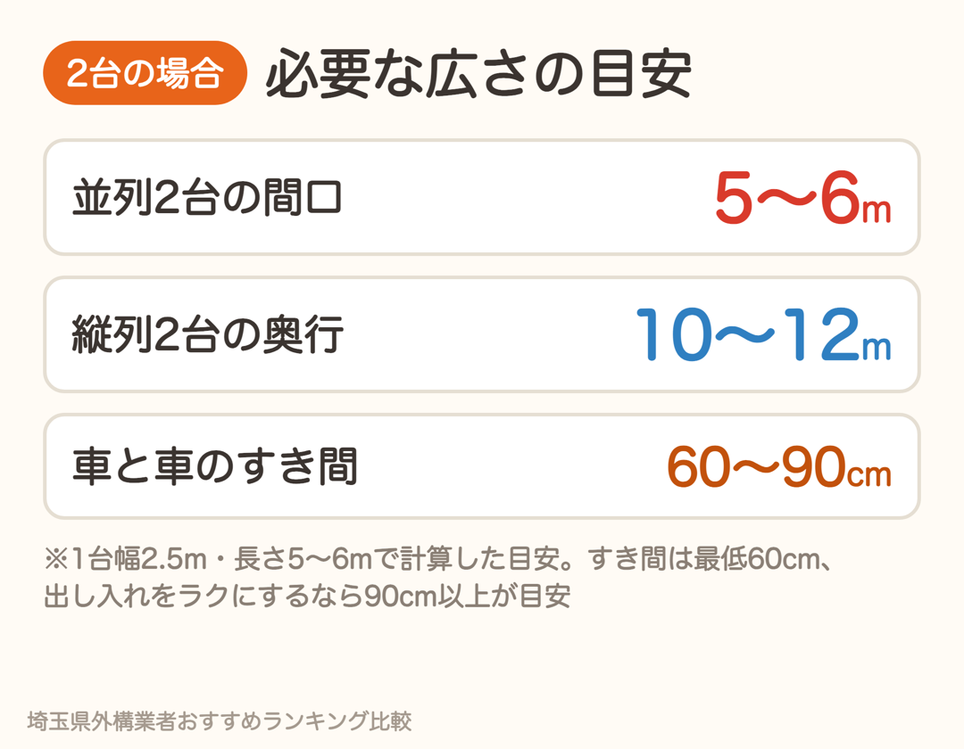 2台分の駐車場に必要な広さの目安。並列2台の間口は5〜6m、縦列2台の奥行は10〜12m、車と車のすき間は60〜90cm