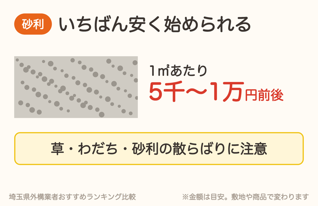 砂利敷きの費用は1㎡あたり5,000円〜1万円前後。草・わだち・砂利の散らばりに注意