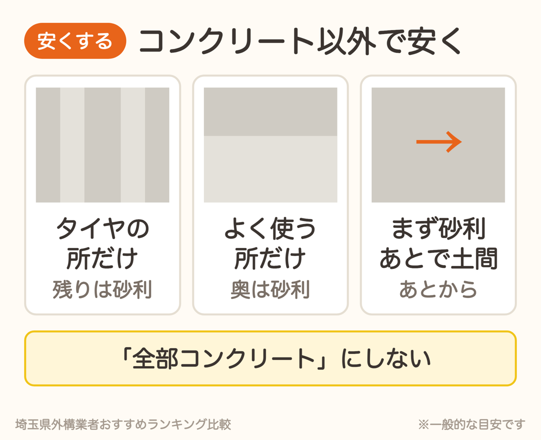 コンクリート以外で駐車場を安くするアイデア。タイヤの所だけコンクリート、よく使う所だけコンクリート、まず砂利であとで土間