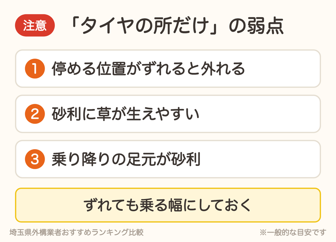 タイヤの所だけコンクリートにする場合の弱点。停める位置がずれる、砂利に草が生える、足元が砂利
