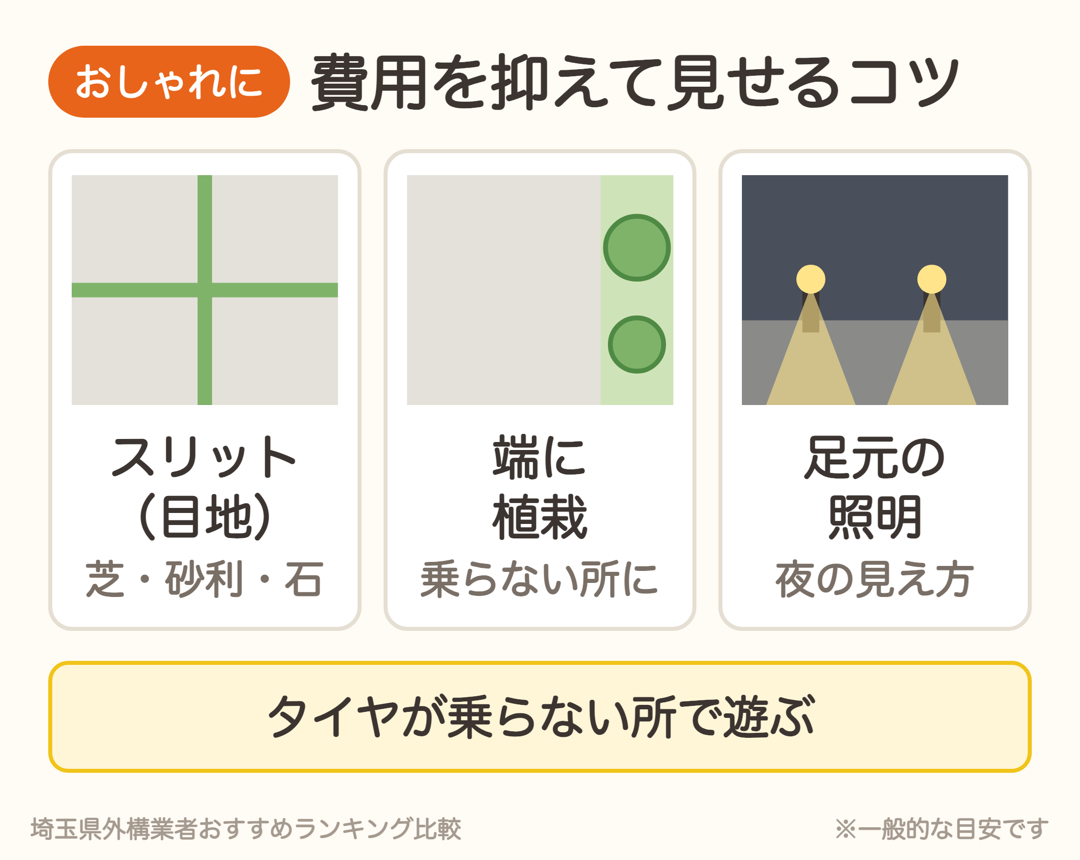 費用を抑えて駐車場をおしゃれに見せるコツ。スリット、端に植栽、足元の照明