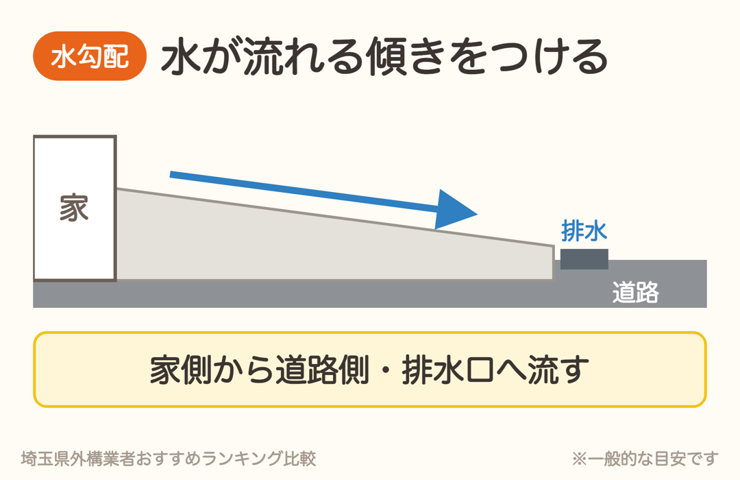 駐車場の水勾配。家側から道路側・排水口へ水が流れるように傾きをつける