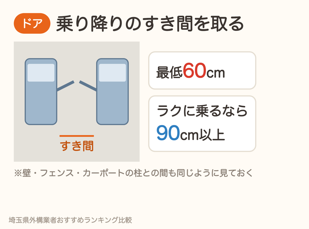車の乗り降りのすき間は最低60cm、ラクに乗るなら90cm以上が目安
