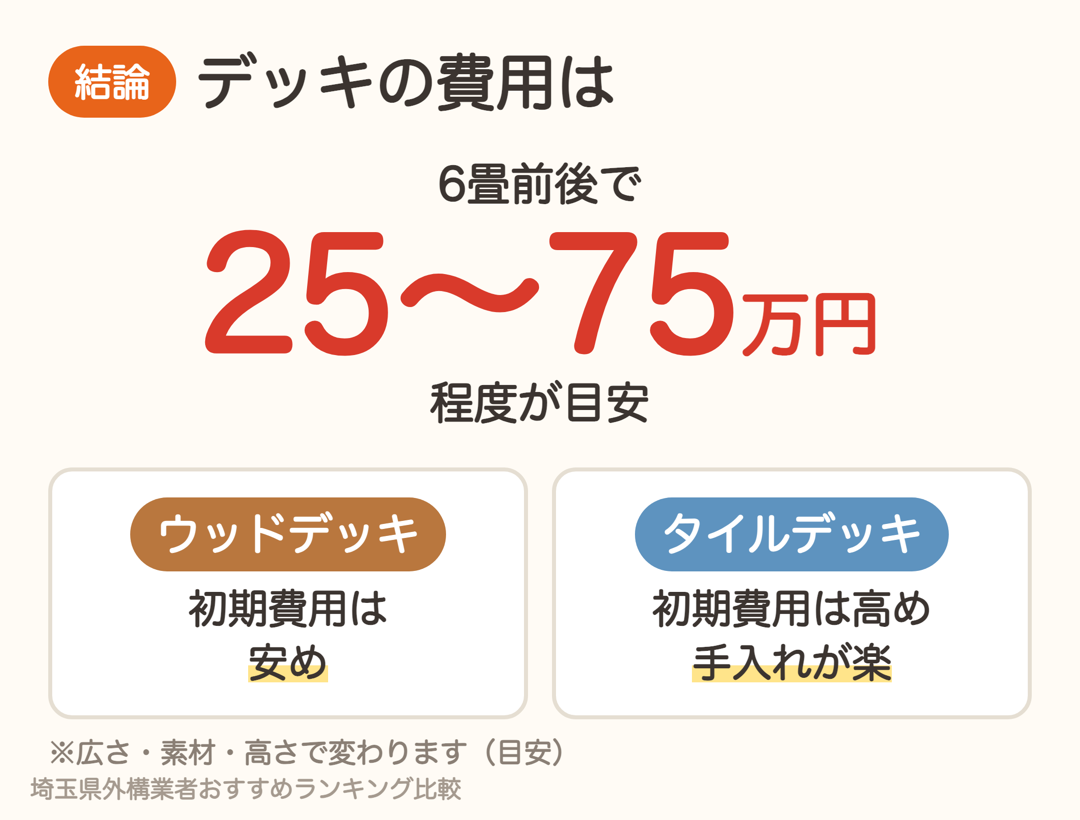 デッキの費用は6畳前後で25〜75万円程度が目安。ウッドデッキは初期費用が安め、タイルデッキは手入れが楽