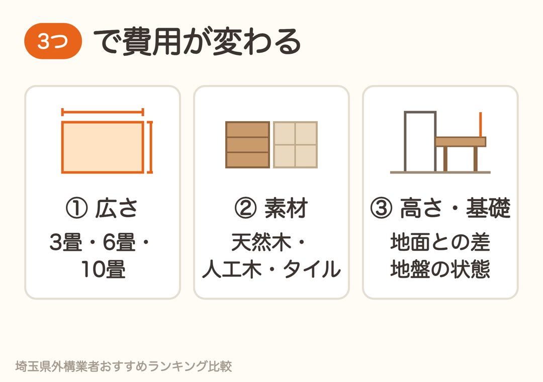 デッキの費用が変わる3つのポイント。広さ・素材・高さと基礎