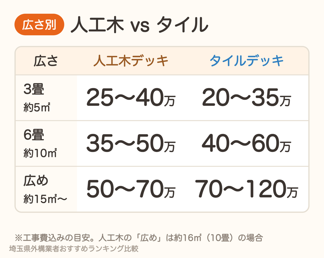 広さ別の費用目安。3畳・6畳・広めで人工木デッキとタイルデッキを比較
