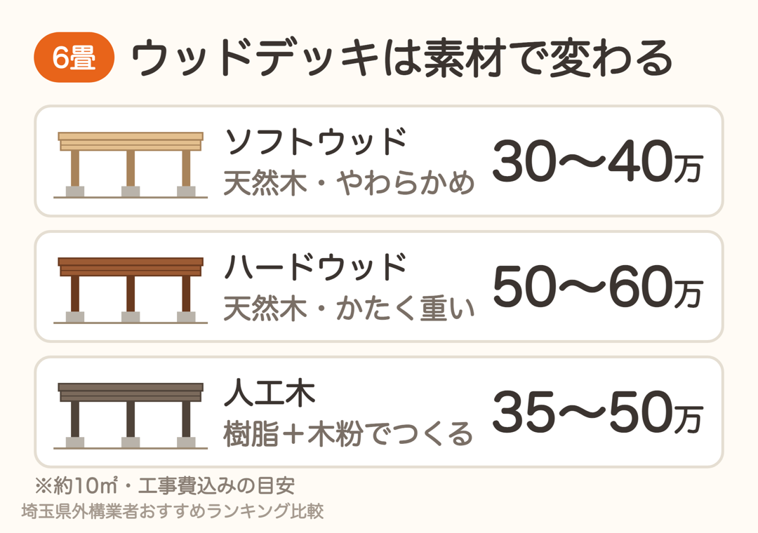 6畳のウッドデッキの素材別費用。ソフトウッド30〜40万・ハードウッド50〜60万・人工木35〜50万円
