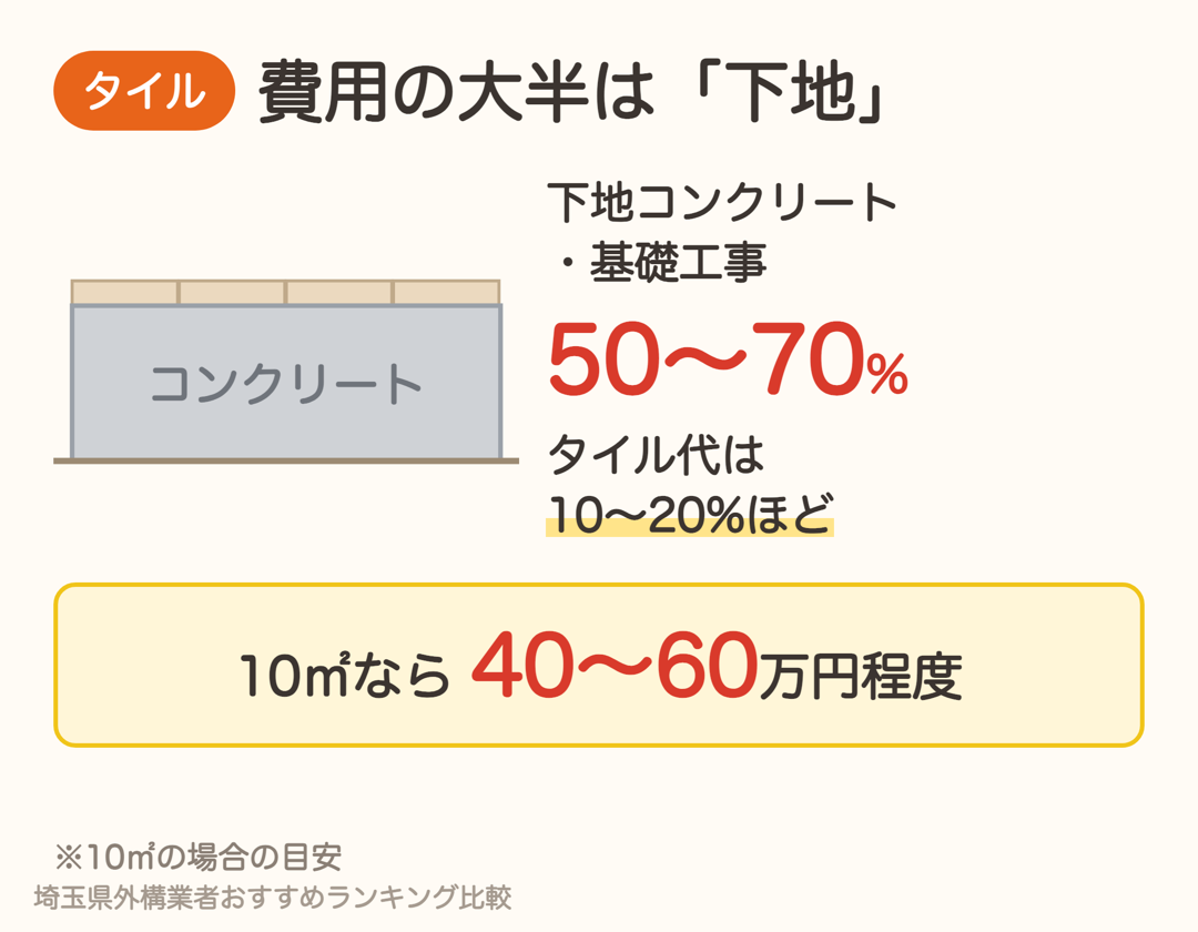 タイルデッキの費用の内訳。下地コンクリートと基礎工事が50〜70%、10㎡で40〜60万円程度