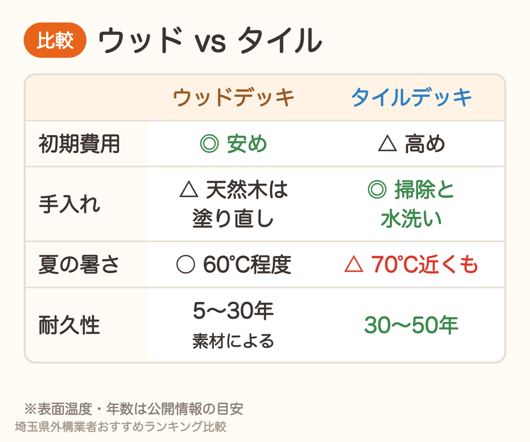 ウッドデッキとタイルデッキの比較表。初期費用・手入れ・夏の暑さ・耐久性