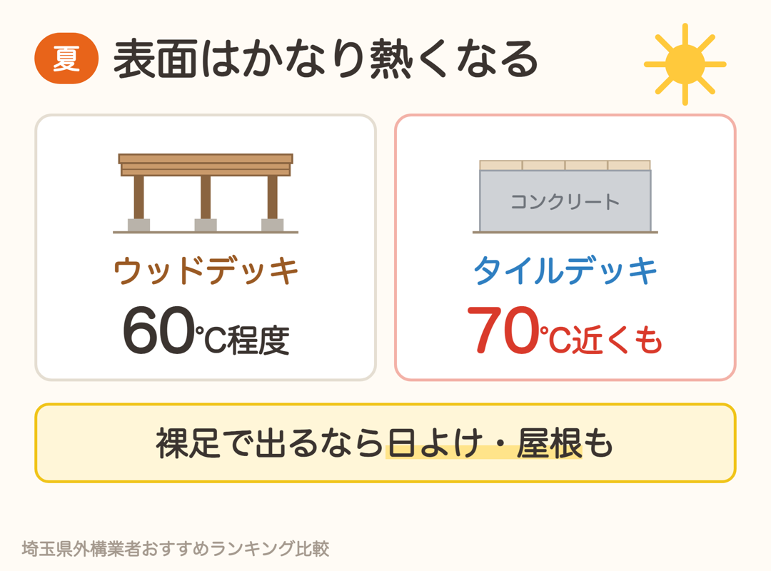 夏の表面温度の目安。ウッドデッキは60℃程度、タイルデッキは70℃近くになることも