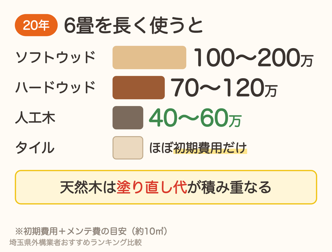 6畳のデッキを20年使ったときの総費用の目安。ソフトウッド100〜200万・ハードウッド70〜120万・人工木40〜60万円
