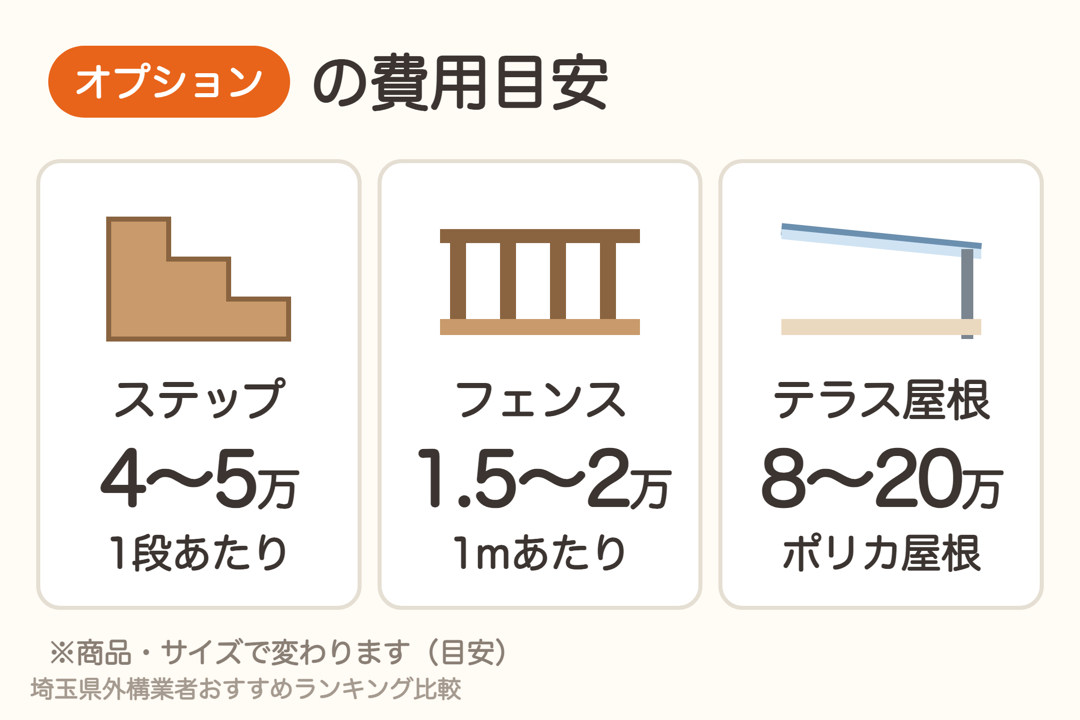 デッキのオプション費用の目安。ステップ1段4〜5万・フェンス1m1.5〜2万・テラス屋根8〜20万円