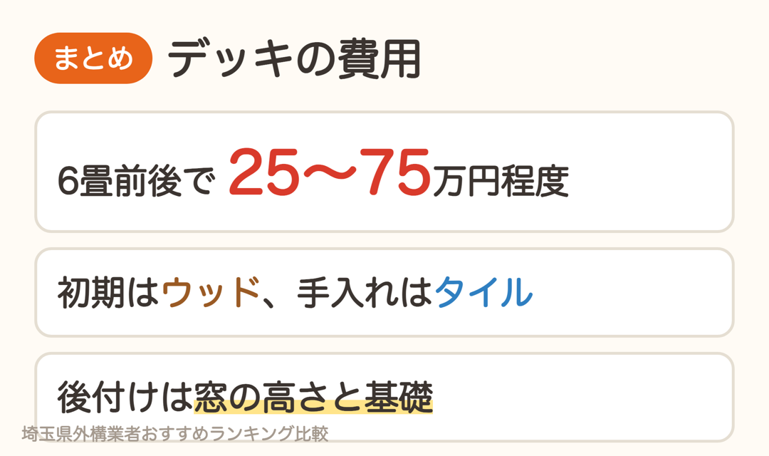 デッキの費用まとめ。6畳前後で25〜75万円程度・初期はウッド、手入れはタイル・後付けは窓の高さと基礎