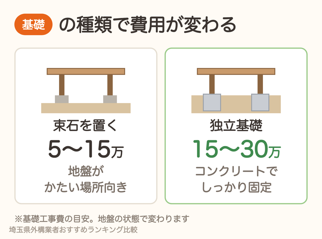 基礎の種類と費用の目安。束石を置く5〜15万円、独立基礎15〜30万円