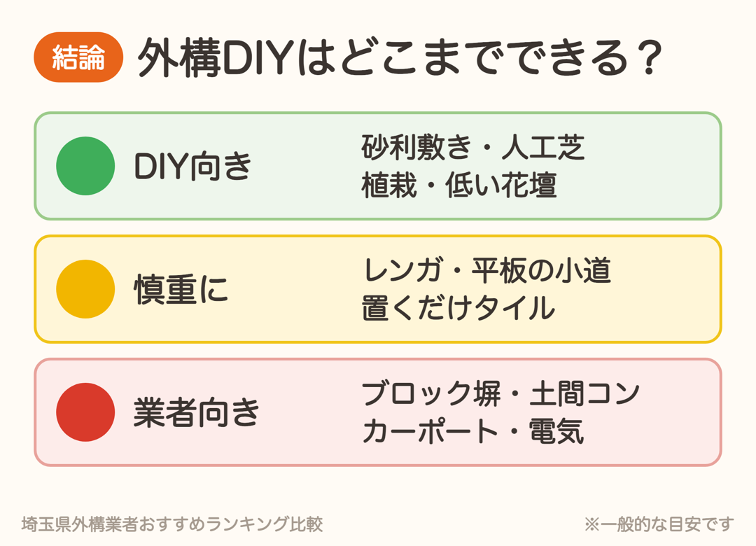 外構DIYの線引き。DIY向きは砂利敷き・人工芝・植栽・低い花壇、慎重にはレンガ・平板・置くだけタイル、業者向きはブロック塀・土間コン・カーポート・電気