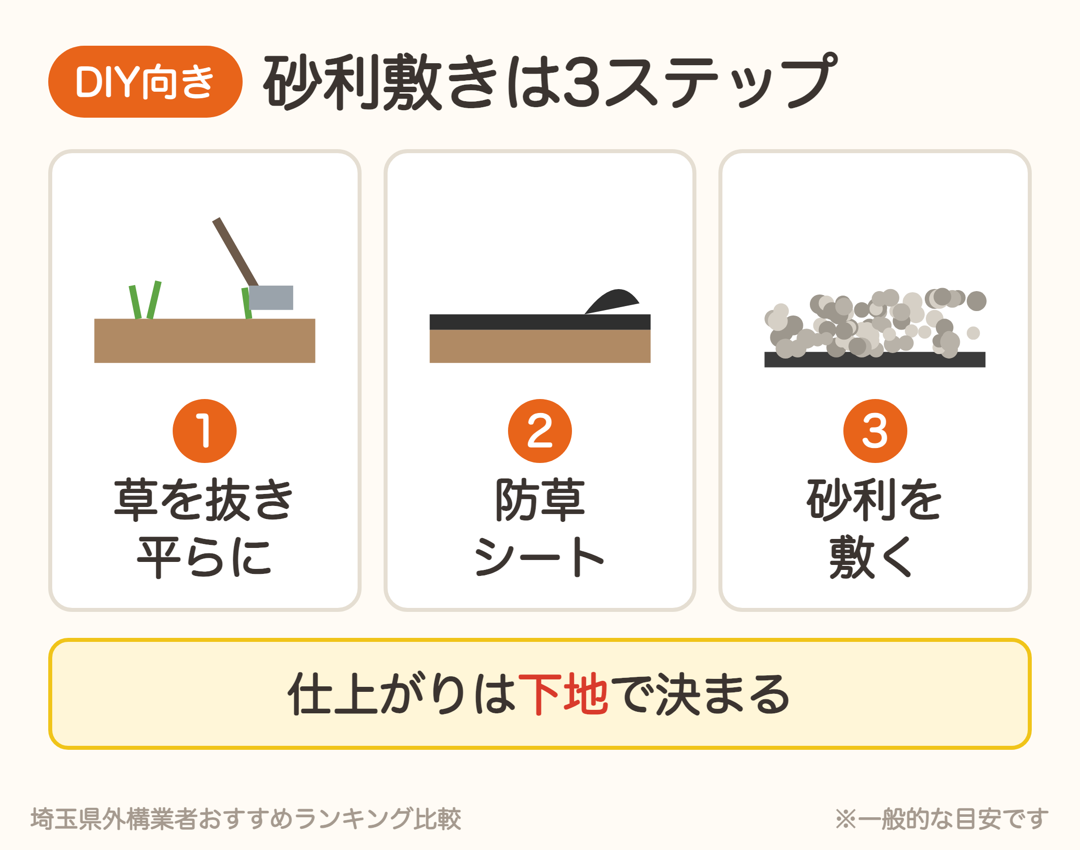 砂利敷きのDIYは草を抜いて平らにする、防草シートを敷く、砂利を敷くの3ステップ