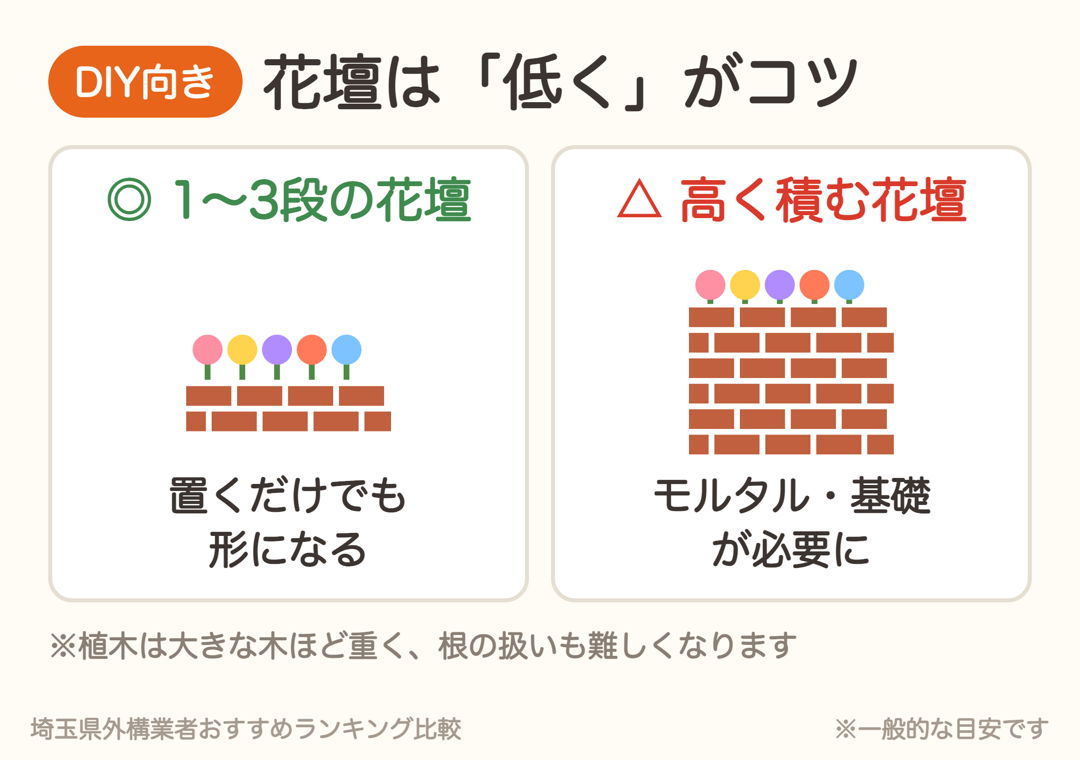 花壇は1〜3段の低いものならDIY向き。高く積む花壇はモルタルや基礎が必要