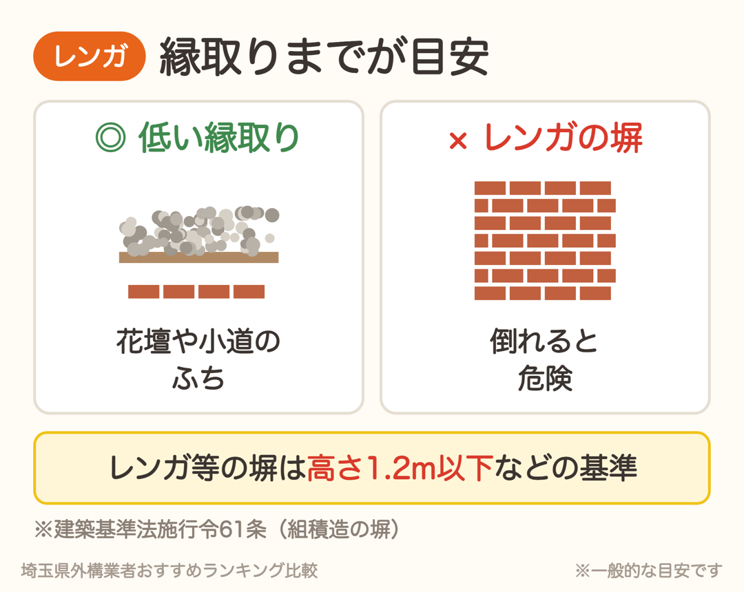 レンガのDIYは低い縁取りまでが目安。レンガ等の塀は高さ1.2m以下などの基準がある