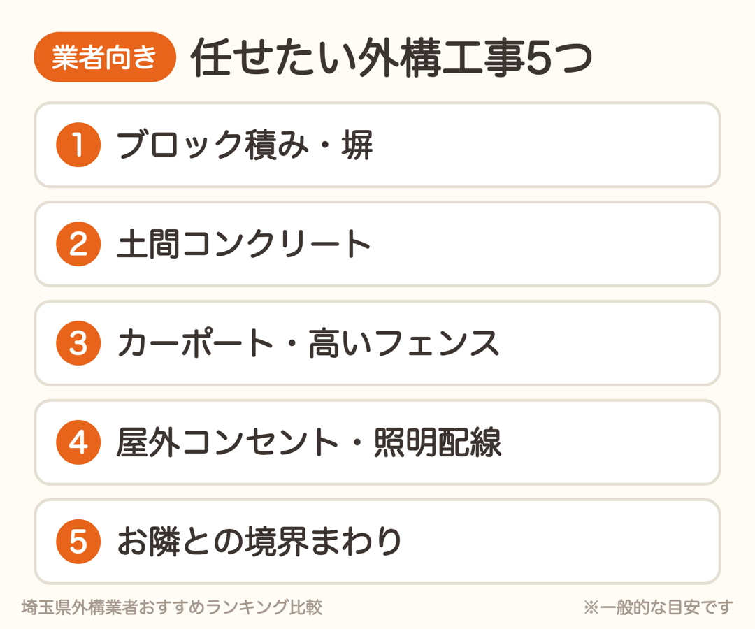 業者に任せたい外構工事5つ。ブロック積み・塀、土間コンクリート、カーポート・高いフェンス、屋外コンセント・照明配線、お隣との境界まわり