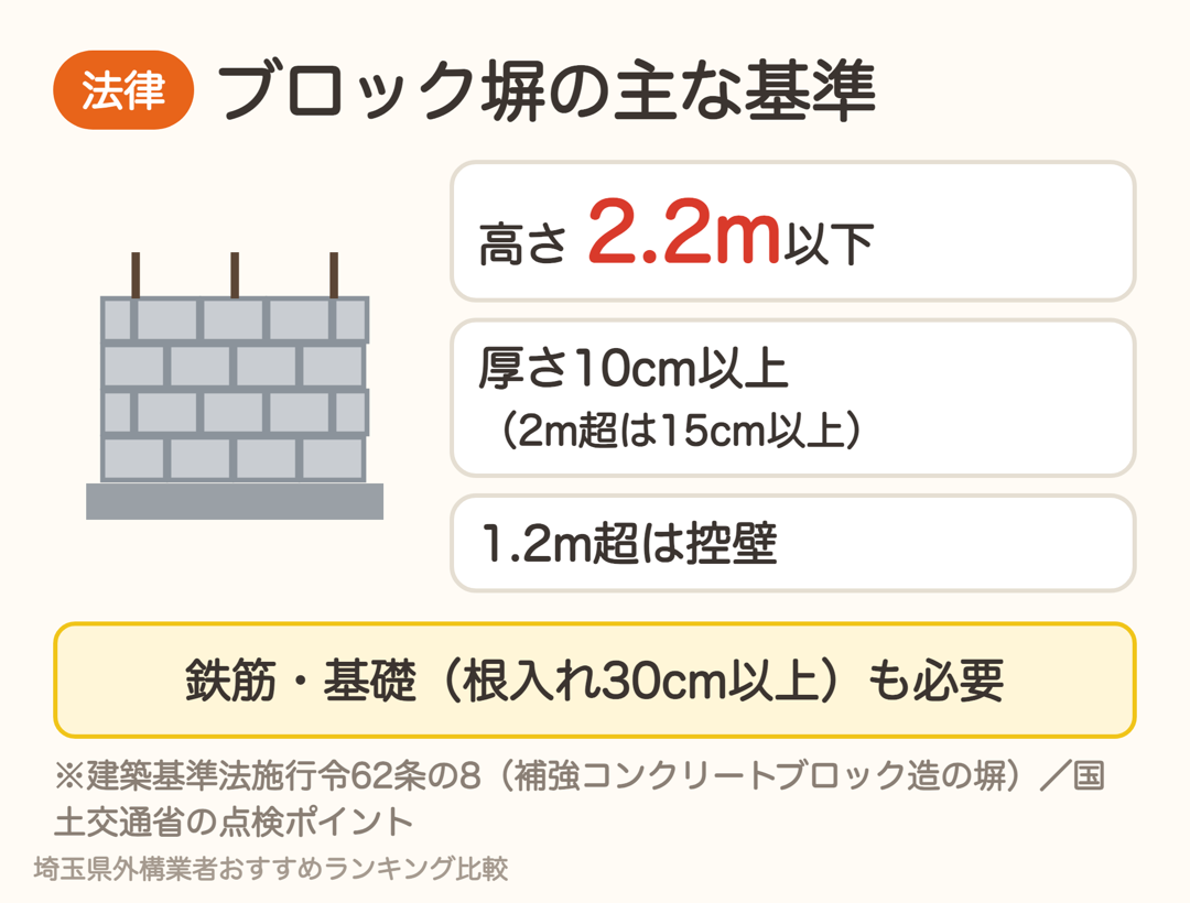 ブロック塀の主な基準。高さ2.2m以下、厚さ10cm以上(2m超は15cm以上)、1.2m超は控壁、鉄筋と根入れ30cm以上の基礎