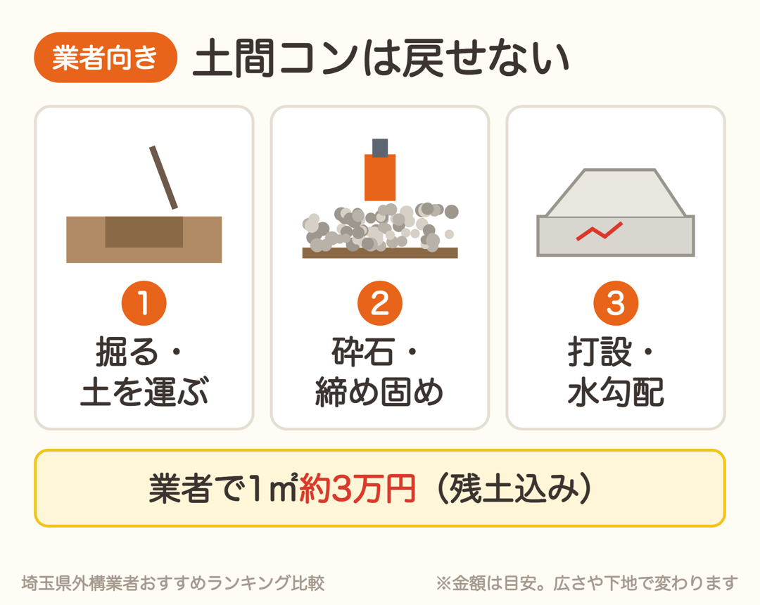 土間コンクリートは掘る・土を運ぶ、砕石を締め固める、打設と水勾配の3工程。業者で1㎡約3万円(残土込み)