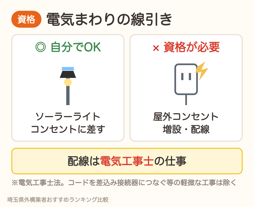ソーラーライトやコンセントに差すだけの照明は自分でOK。屋外コンセントの増設や配線は電気工事士の資格が必要