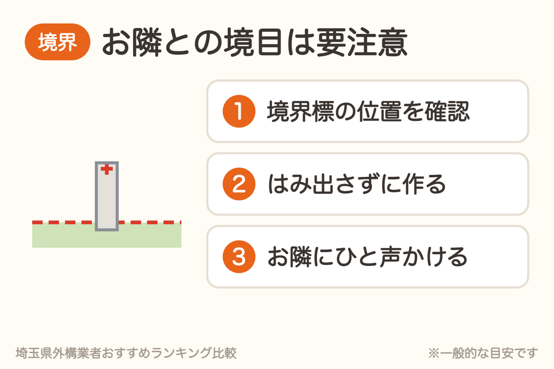 お隣との境目は要注意。境界標の位置を確認、はみ出さずに作る、お隣にひと声かける