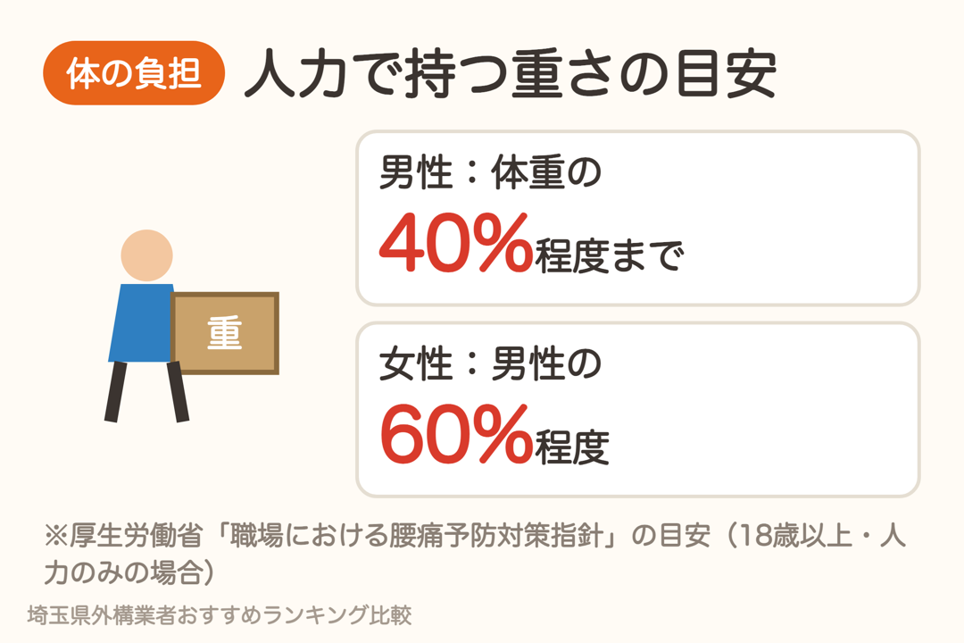 厚生労働省の腰痛予防対策指針の目安。人力で扱う重さは男性で体重の40%程度まで、女性はその60%程度