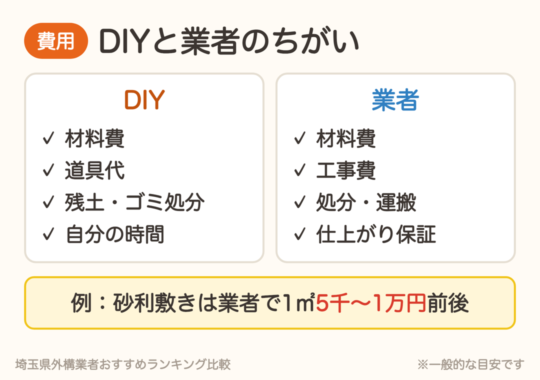 DIYは材料費・道具代・処分・自分の時間、業者は材料費・工事費・処分運搬・仕上がりの保証。砂利敷きは業者で1㎡5千〜1万円前後