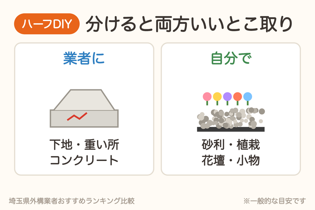 ハーフDIY。下地や重い所、コンクリートは業者に、砂利・植栽・花壇・小物は自分で