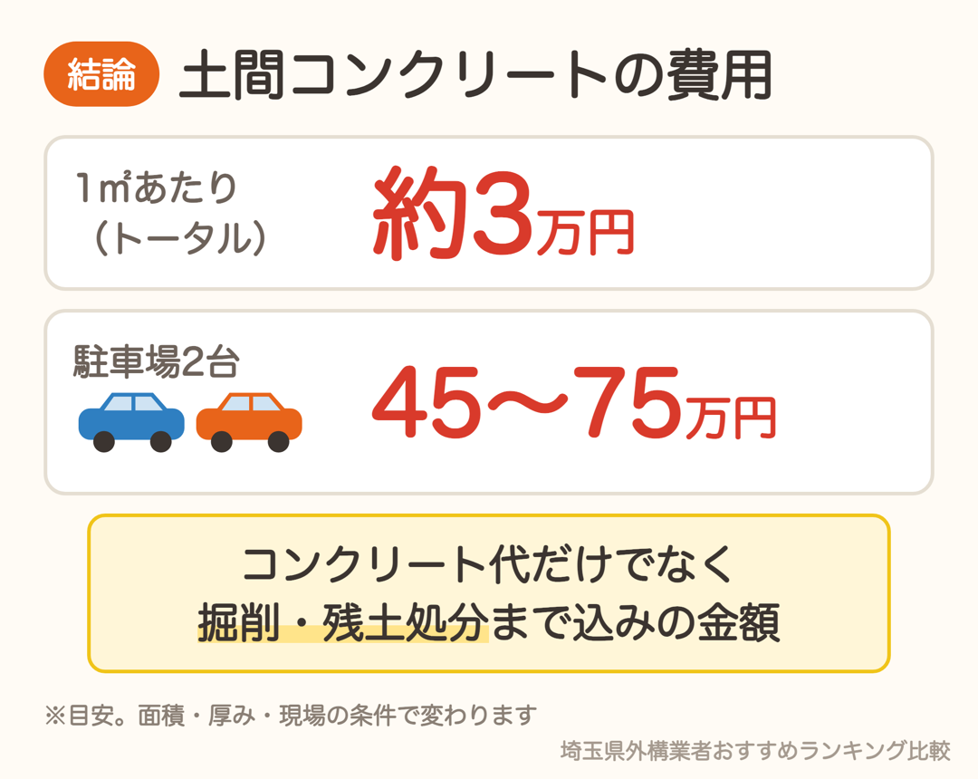 土間コンクリートの費用はトータル1㎡約3万円、駐車場2台で45〜75万円が目安