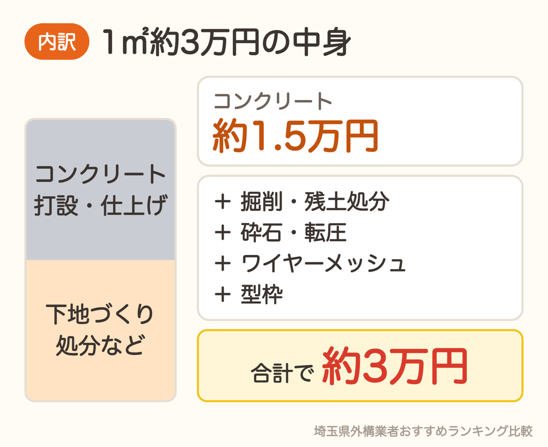 土間コンクリート1㎡約3万円の内訳。コンクリート約1.5万円に掘削・残土処分・砕石・ワイヤーメッシュ・型枠が加わる
