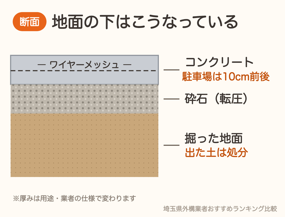 土間コンクリートの断面図。掘った地面・砕石・ワイヤーメッシュ入りのコンクリート10cm前後