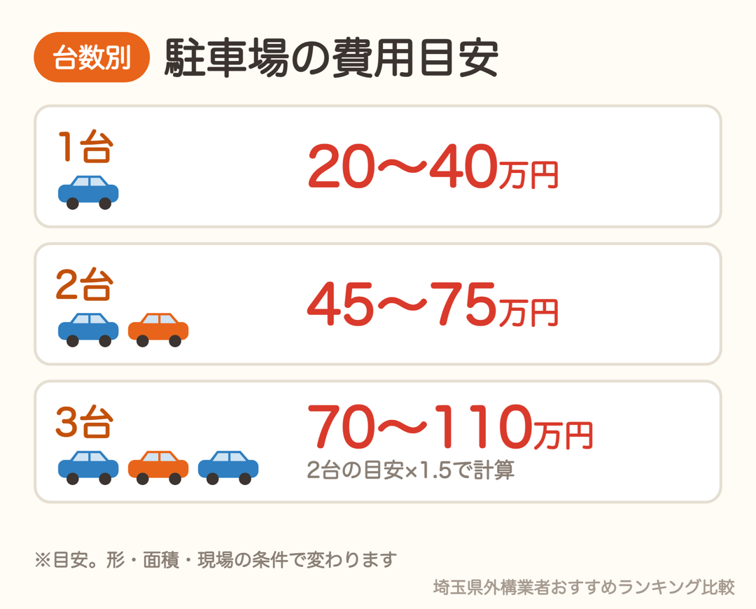 駐車場の土間コンクリート費用の目安。1台20〜40万円・2台45〜75万円・3台70〜110万円