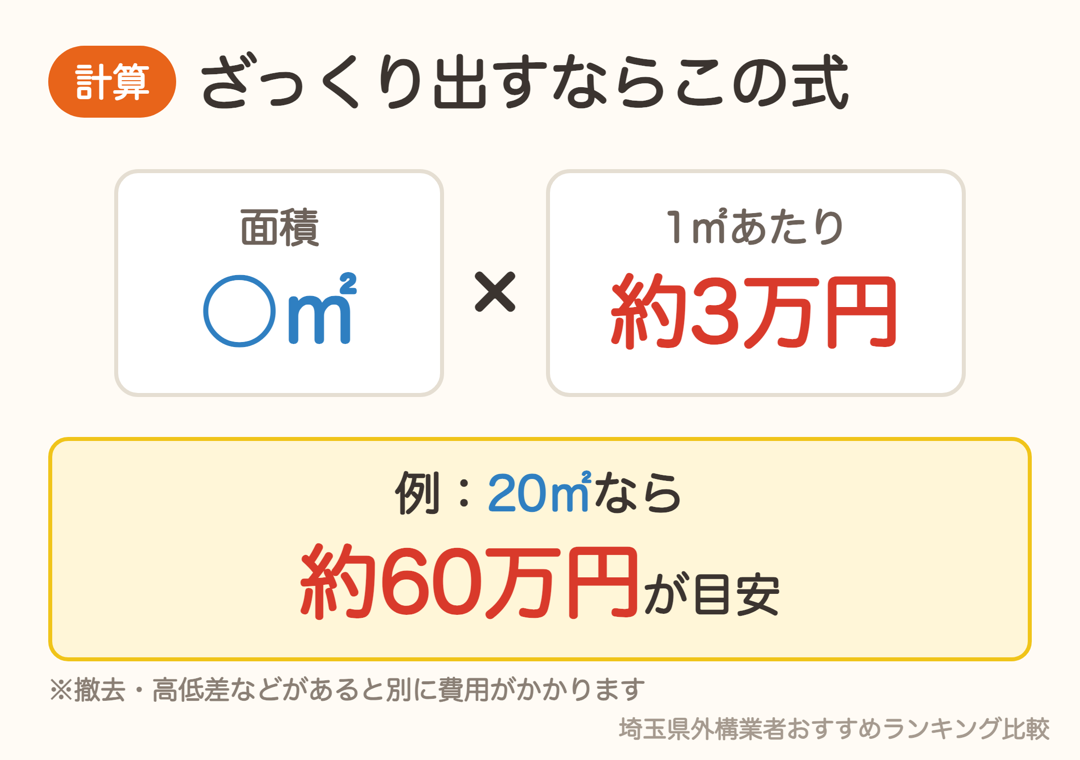 土間コンクリートの費用の計算式。面積×約3万円、20㎡なら約60万円