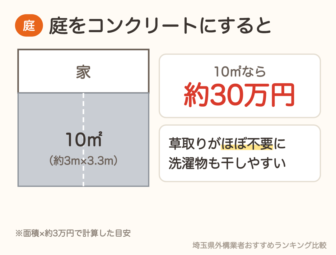 庭10㎡をコンクリートにすると約30万円が目安