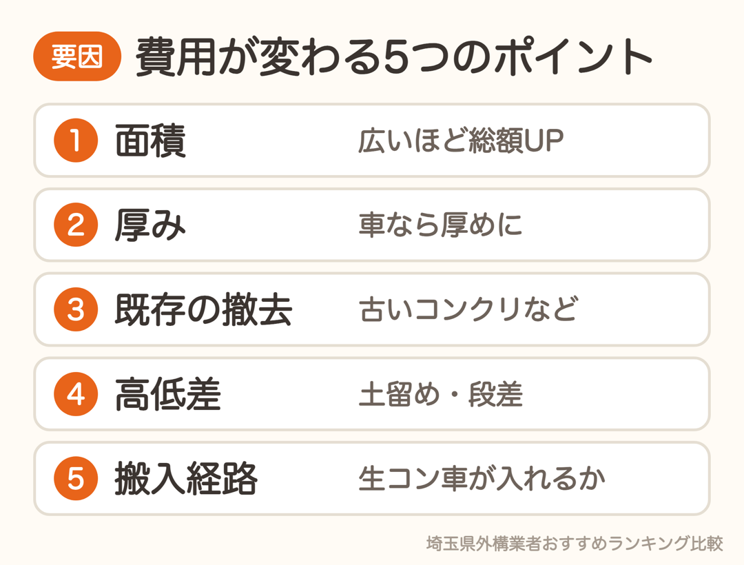 土間コンクリートの費用が変わる5つのポイント。面積・厚み・既存の撤去・高低差・搬入経路