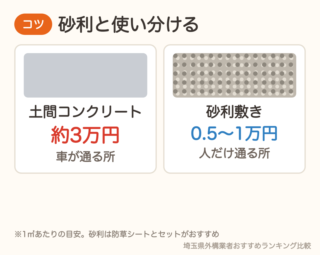 土間コンクリート1㎡約3万円と砂利敷き1㎡0.5〜1万円の比較