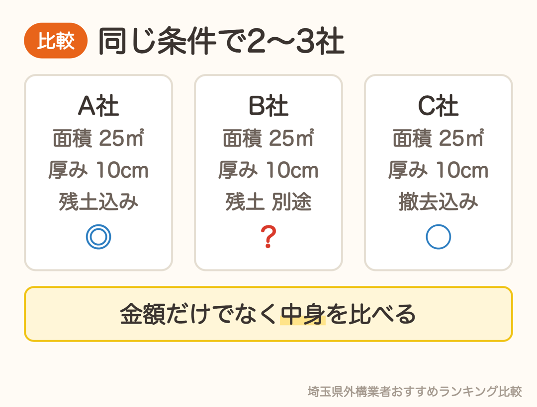 同じ面積・厚みで2〜3社の見積もりを比べると、残土処分や撤去費の扱いの違いが分かる