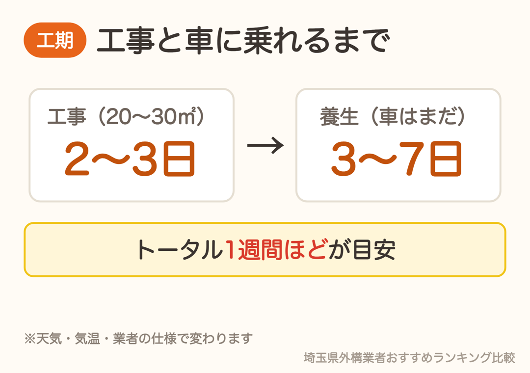 土間コンクリートの工期。工事2〜3日と養生3〜7日でトータル1週間ほど