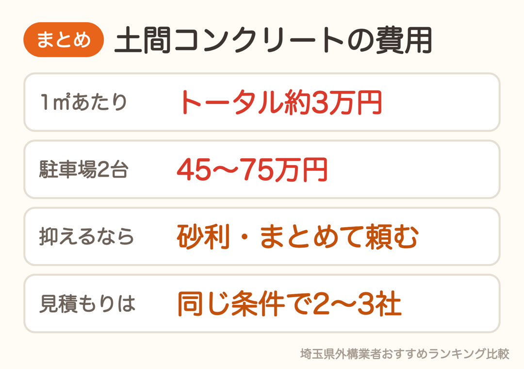 土間コンクリートの費用まとめ。1㎡トータル約3万円・駐車場2台45〜75万円・砂利と使い分け・同じ条件で2〜3社