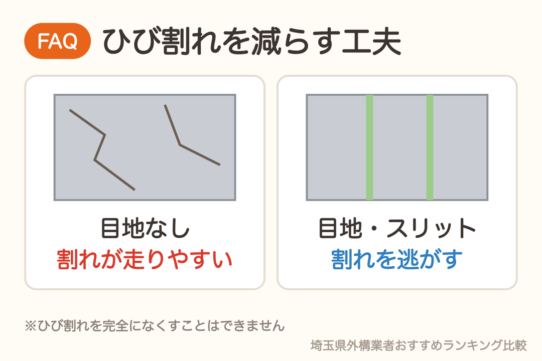 目地なしの土間コンクリートはひび割れが走りやすく、目地やスリットで割れを逃がせる