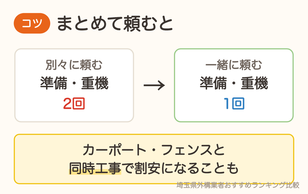 カーポートやフェンスと土間コンクリートを一緒に頼むと準備や重機の手配が1回で済む