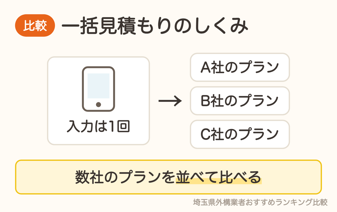 一括見積もりのしくみ。入力は1回で数社のプランを並べて比べられる